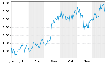 Chart Mini Future Long Tesla - 6 Monate