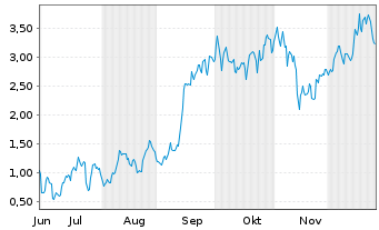 Chart Mini Future Long Tesla - 6 Monate