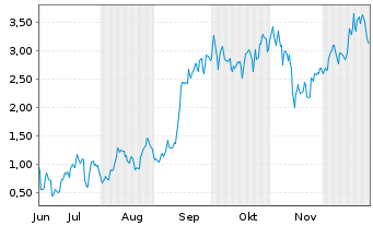 Chart Mini Future Long Tesla - 6 Monate