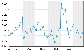 Chart Mini Future Long Amazon - 6 Monate
