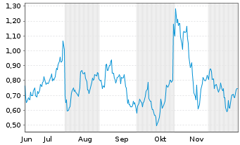 Chart Mini Future Long Amazon - 6 Monate