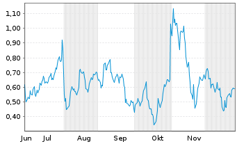 Chart Mini Future Long Amazon - 6 Monate