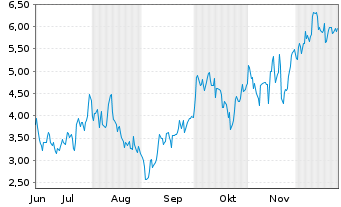 Chart Mini Future Long Siemens Energy - 6 Monate