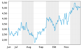 Chart Mini Future Long Siemens Energy - 6 Monate