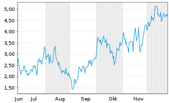 Chart Mini Future Long Siemens Energy - 6 Monate