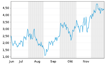 Chart Mini Future Long Siemens Energy - 6 Monate