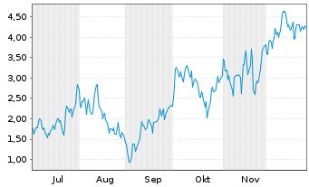 Chart Mini Future Long Siemens Energy - 6 Monate