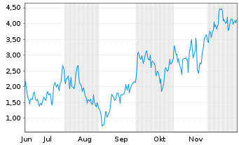 Chart Mini Future Long Siemens Energy - 6 Monate