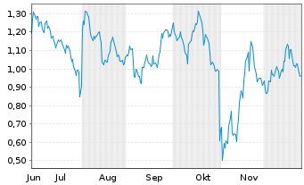 Chart Mini Future Short Amazon - 6 Monate