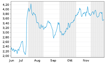 Chart Mini Future Short Novo-Nordisk - 6 Monate