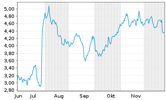Chart Mini Future Short Novo-Nordisk - 6 Monate