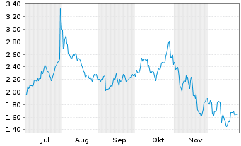 Chart Mini Future Long Microsoft - 6 Monate