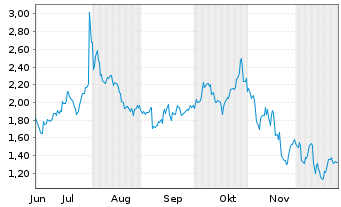 Chart Mini Future Long Microsoft - 6 Monate
