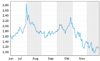 Chart Mini Future Long Microsoft - 6 Monate