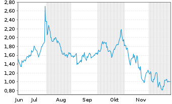 Chart Mini Future Long Microsoft - 6 Monate