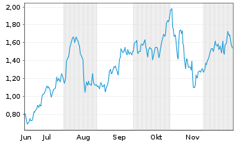 Chart Mini Future Long Palantir - 6 Monate