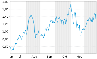 Chart Mini Future Long Palantir - 6 Monate