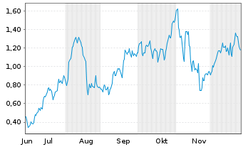 Chart Mini Future Long Palantir - 6 Monate