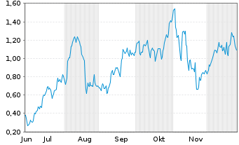 Chart Mini Future Long Palantir - 6 Monate
