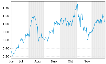 Chart Mini Future Long Palantir - 6 Monate