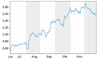 Chart Mini Future Long Apple - 6 Monate