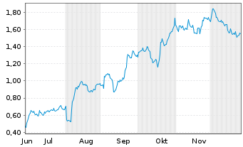 Chart Mini Future Long Apple - 6 Monate