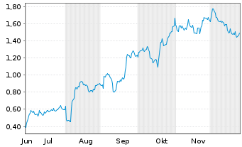 Chart Mini Future Long Apple - 6 Monate