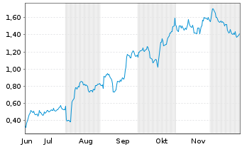 Chart Mini Future Long Apple - 6 Monate