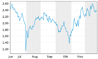 Chart Mini Future Short Microsoft - 6 Monate