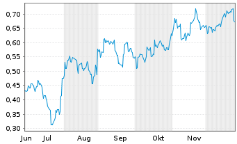 Chart Mini Future Short BYD - 6 Monate
