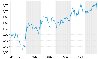 Chart Mini Future Short BYD - 6 Monate