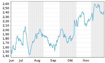 Chart Mini Future Long Mercedes-Benz Group - 6 Monate