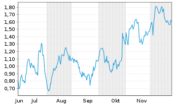 Chart Mini Future Long Mercedes-Benz Group - 6 Months