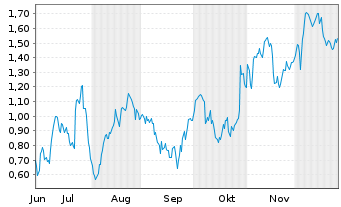 Chart Mini Future Long Mercedes-Benz Group - 6 Monate