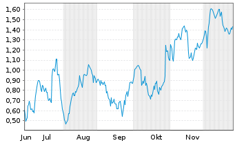 Chart Mini Future Long Mercedes-Benz Group - 6 Monate