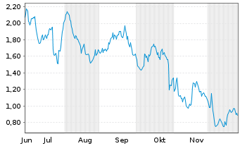 Chart Mini Future Short Mercedes-Benz Group - 6 Monate