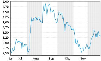 Chart Mini Future Long DEUTZ - 6 Monate