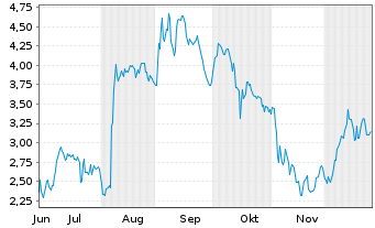 Chart Mini Future Long DEUTZ - 6 Monate