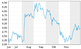 Chart Mini Future Long DEUTZ - 6 Monate