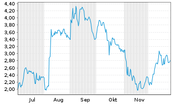 Chart Mini Future Long DEUTZ - 6 Monate