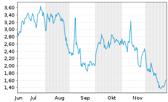 Chart Mini Future Long BioNTech - 6 Monate