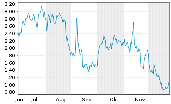 Chart Mini Future Long BioNTech - 6 Monate