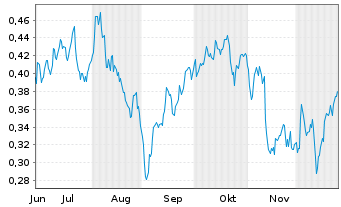 Chart Mini Future Long E.ON - 6 Monate