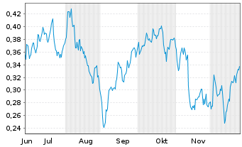 Chart Mini Future Long E.ON - 6 Months