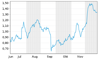 Chart Mini Future Long Porsche - 6 Monate