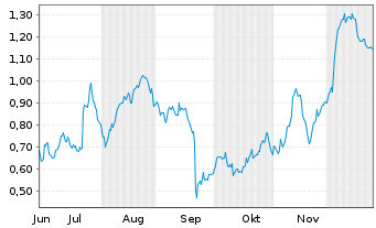 Chart Mini Future Long Porsche - 6 Monate