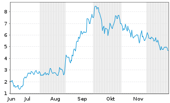 Chart Mini Future Long Alibaba - 6 Monate