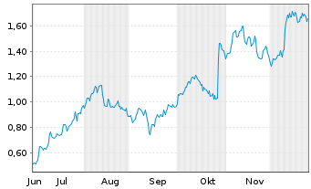 Chart Mini Future Long Nordex - 6 Monate