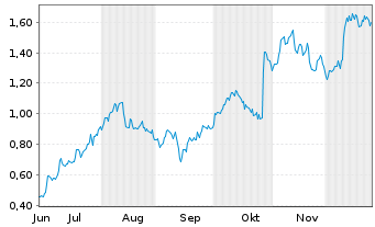 Chart Mini Future Long Nordex - 6 Monate