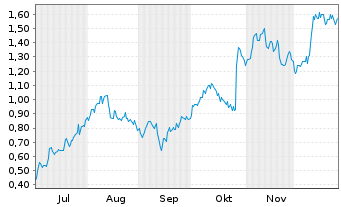 Chart Mini Future Long Nordex - 6 Months